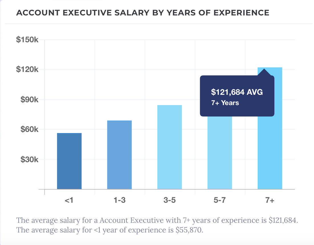 Account Executive Salaries & Compensation Rundown & Analysis
