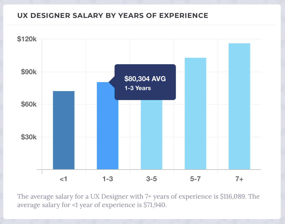 An Analysis of UI/UX Designer Salaries & Compensation