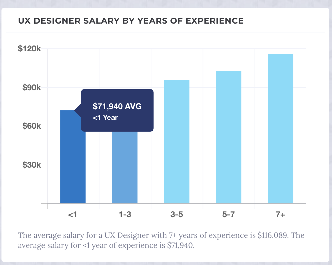 ui ux manager salary