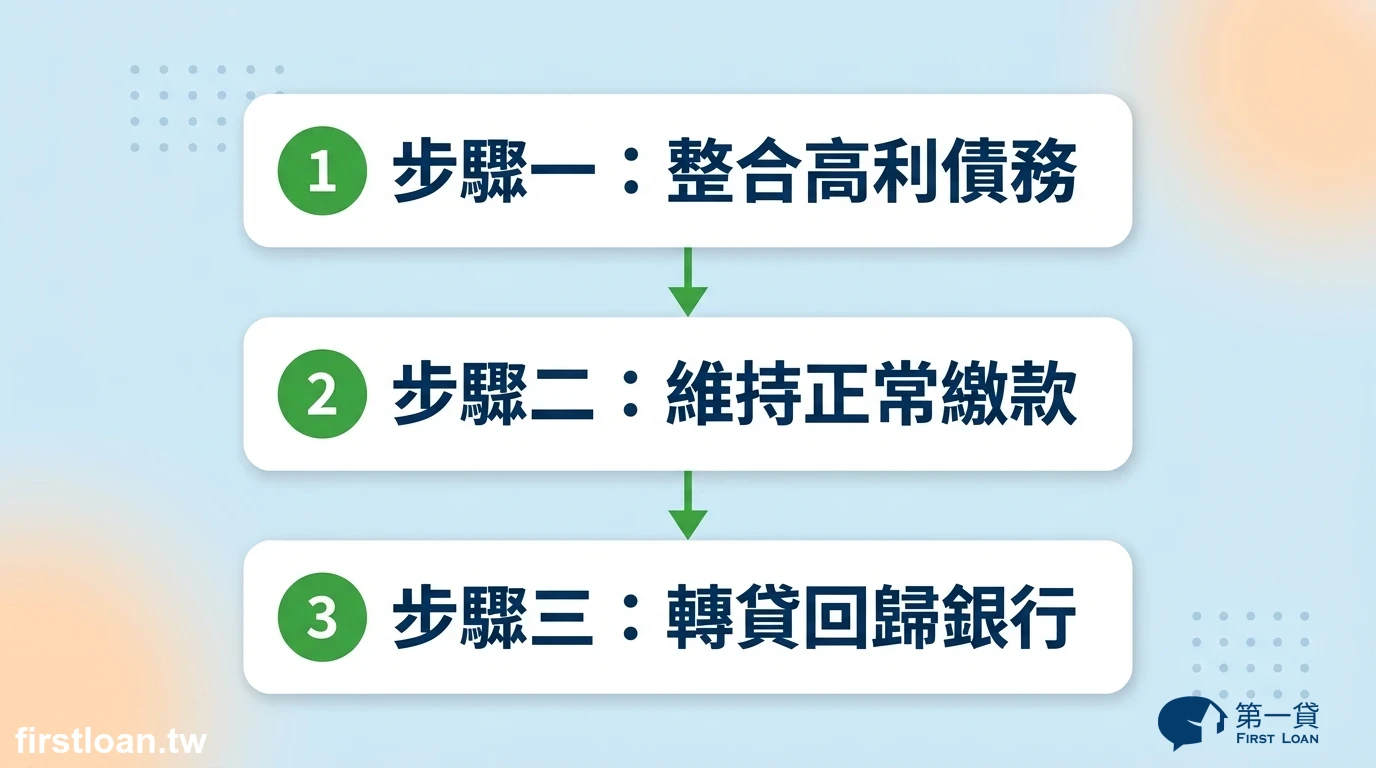 二胎房貸信用重整三步驟圖卡