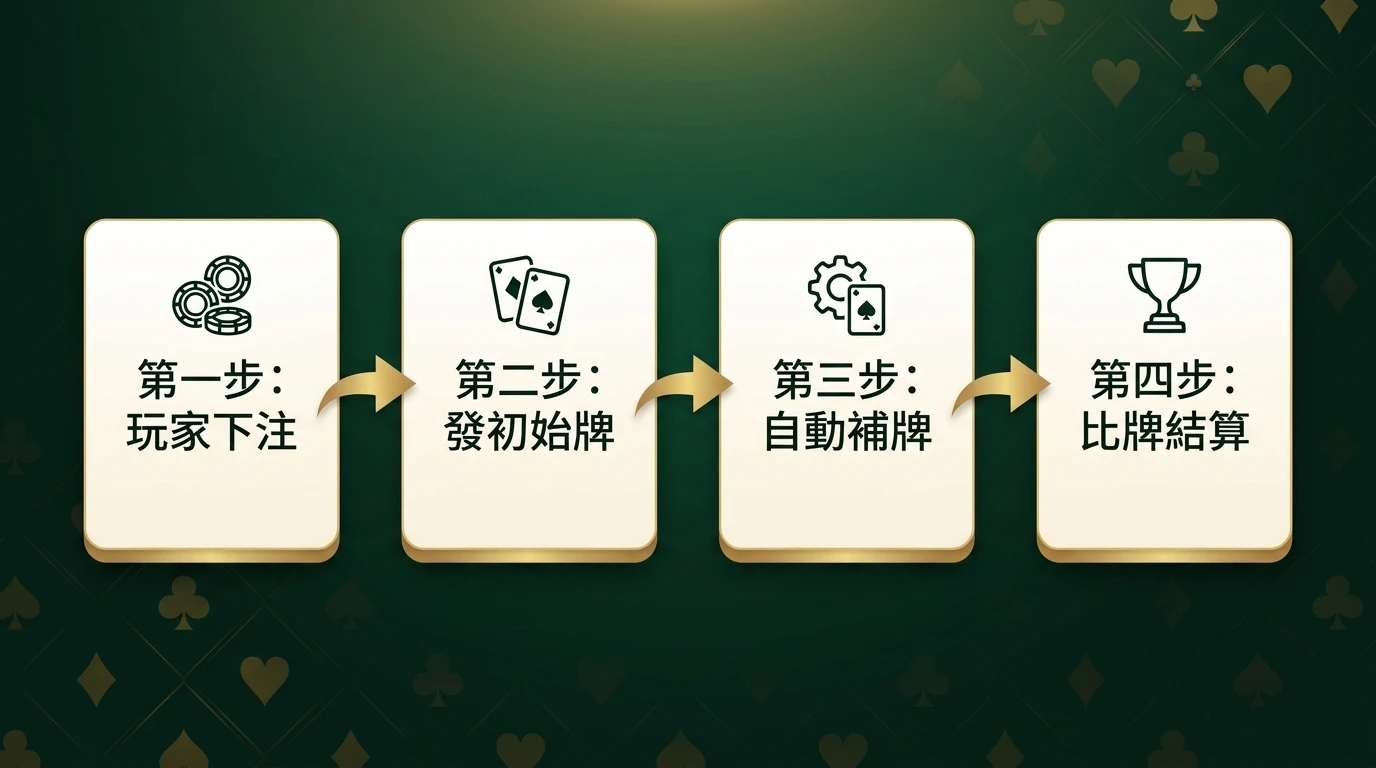 百家樂一局步驟完整流程圖
