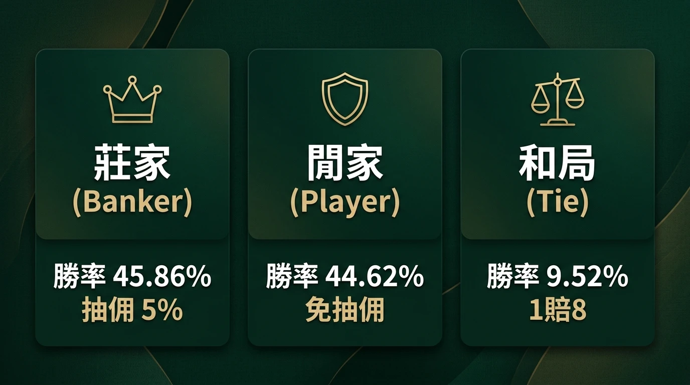 百家樂流程莊閒和下注區比較
