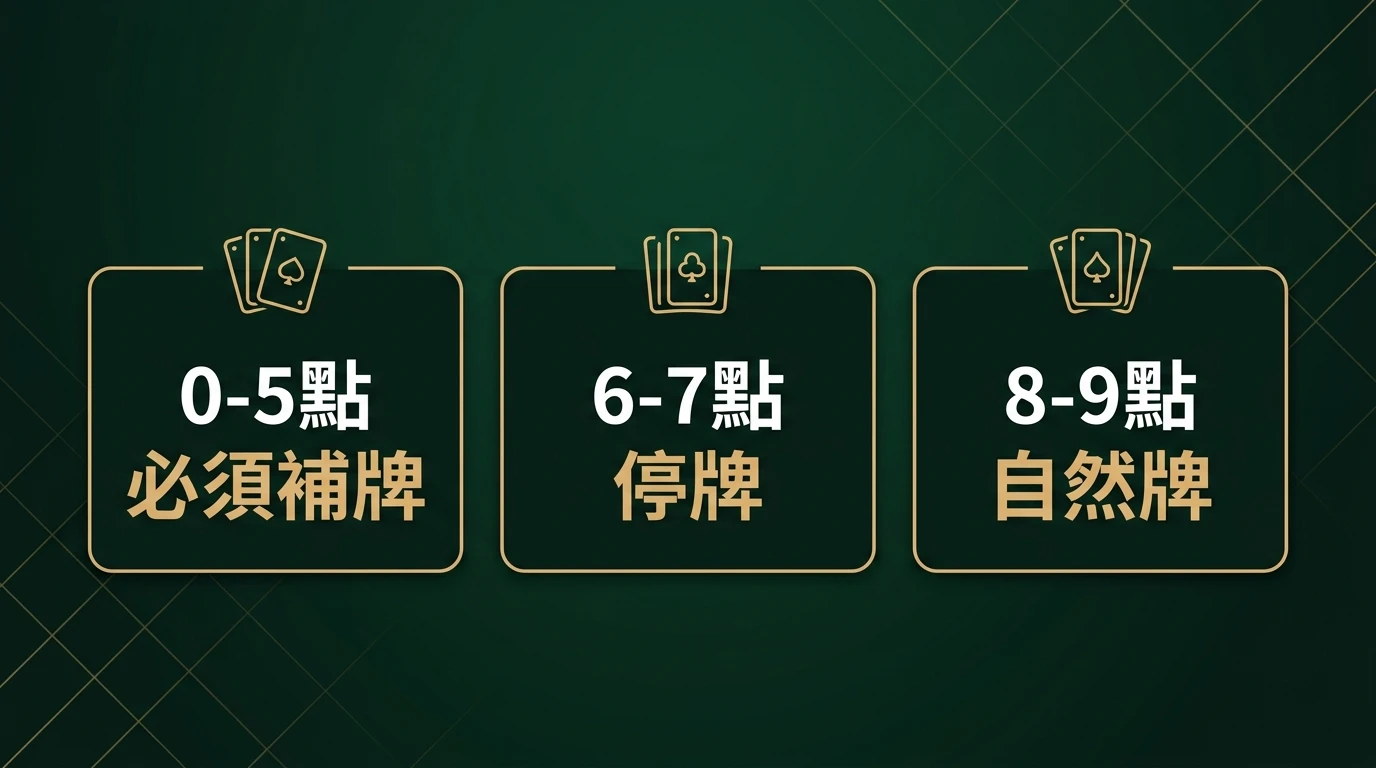 百家樂閒家補牌規則判定流程圖卡