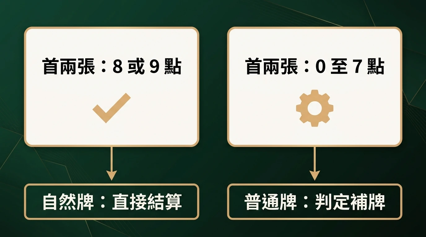 百家樂自然牌與補牌流程比較圖卡