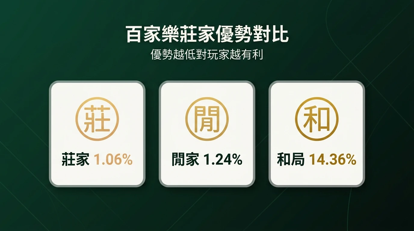 百家樂莊家優勢數據對比圖