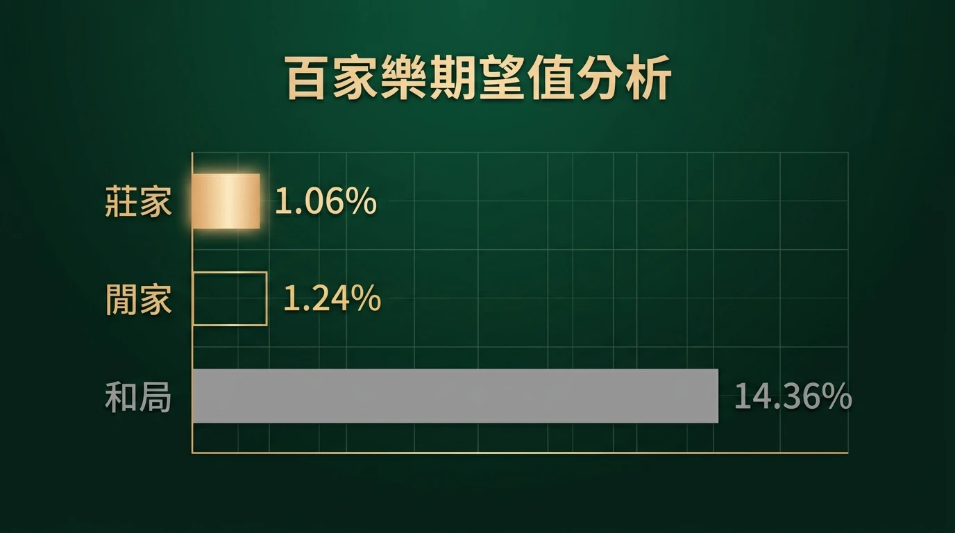 百家樂期望值與勝率分析圖