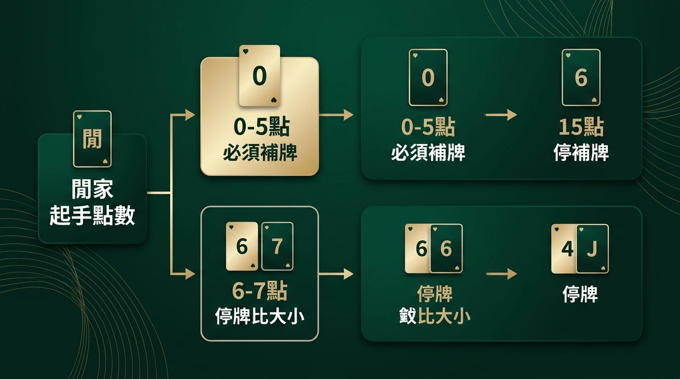 百家樂閒家補牌判斷流程圖