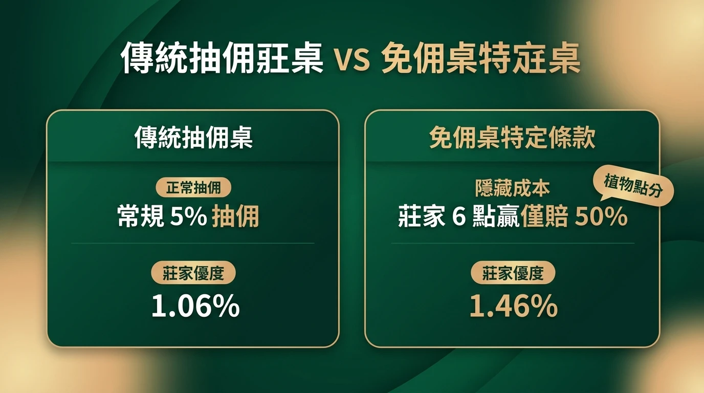 免佣百家樂賠率差異比較圖卡