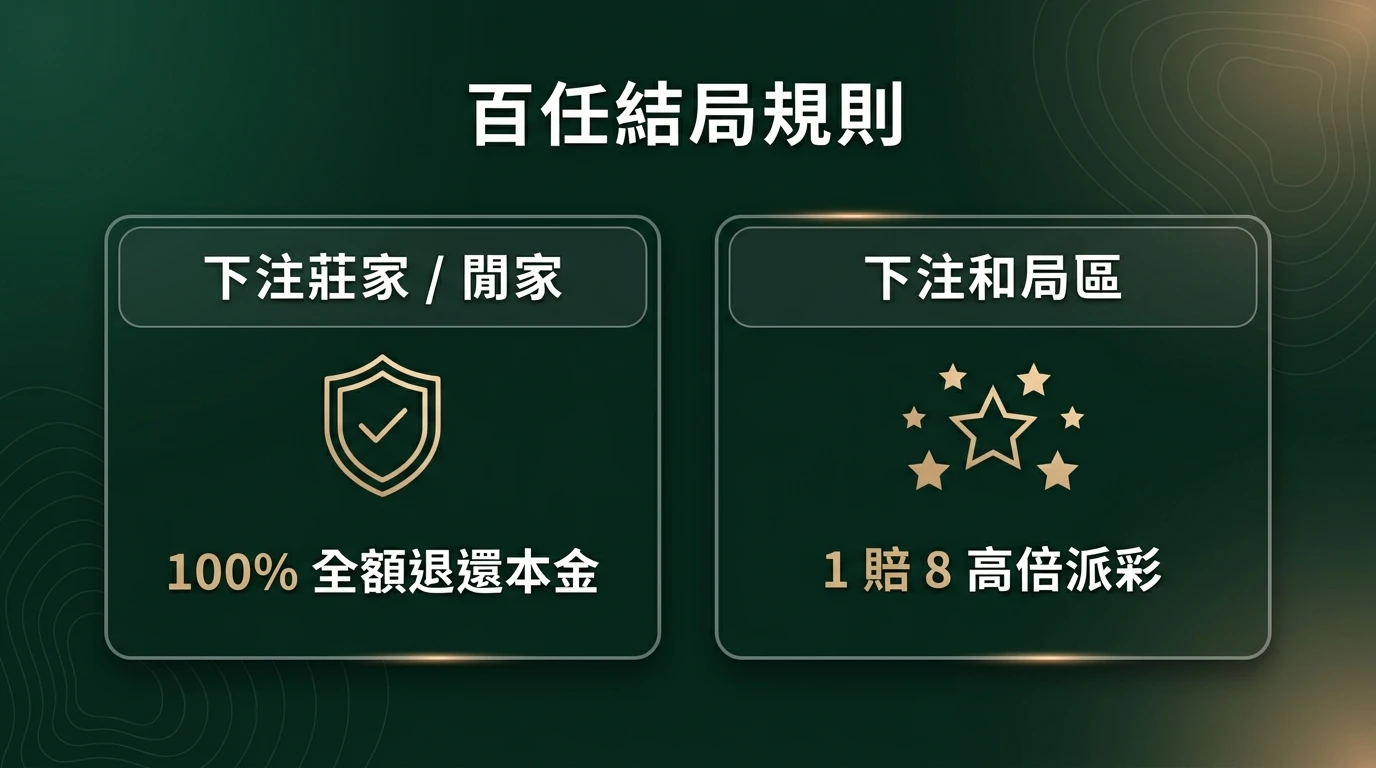 百家樂和局退本金規則圖解