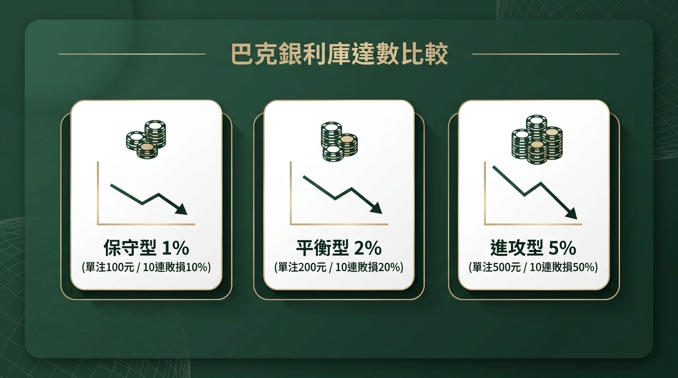 百家樂預算分配對照概念圖