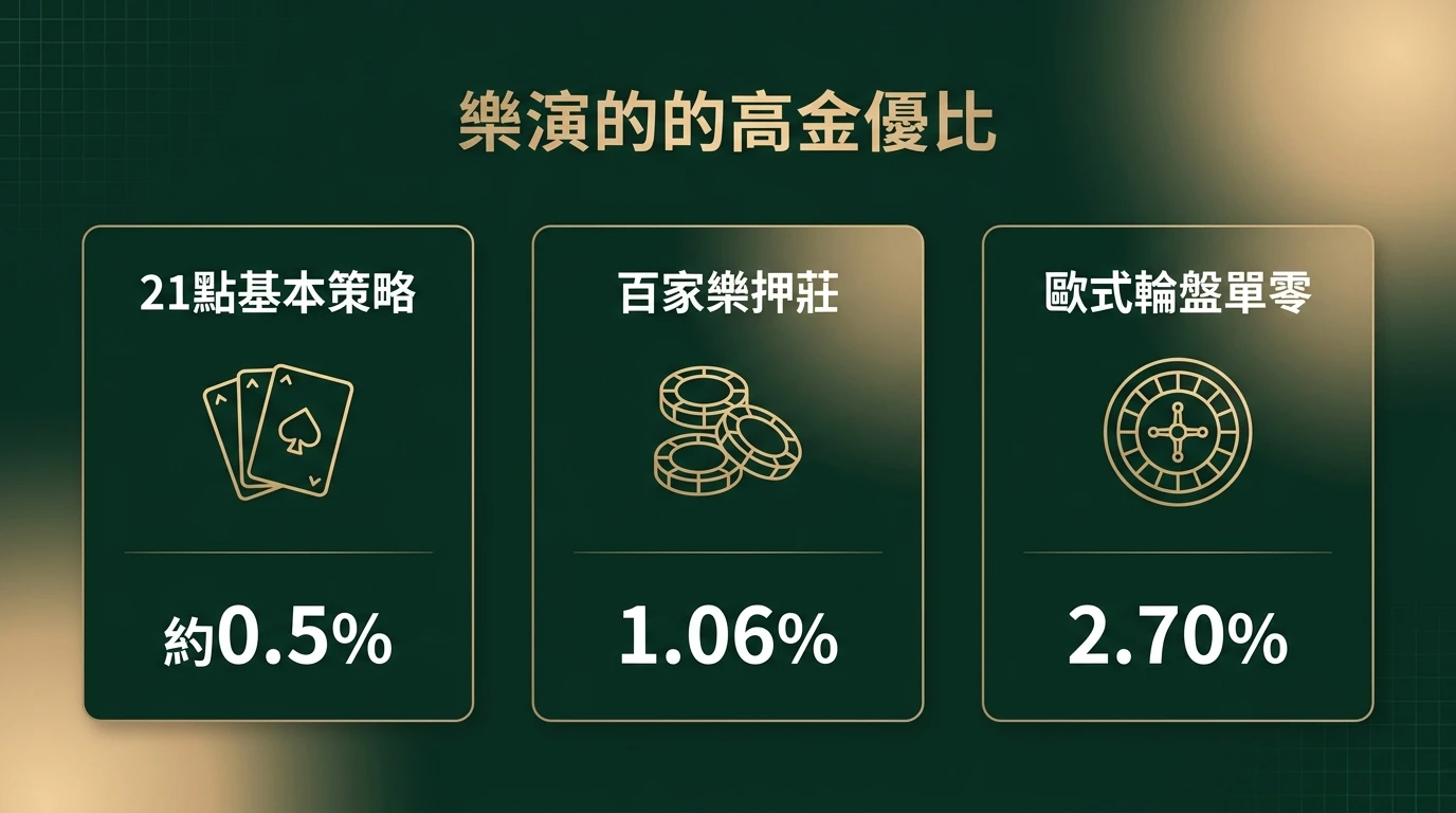 常見桌面遊戲莊家優勢比較圖卡