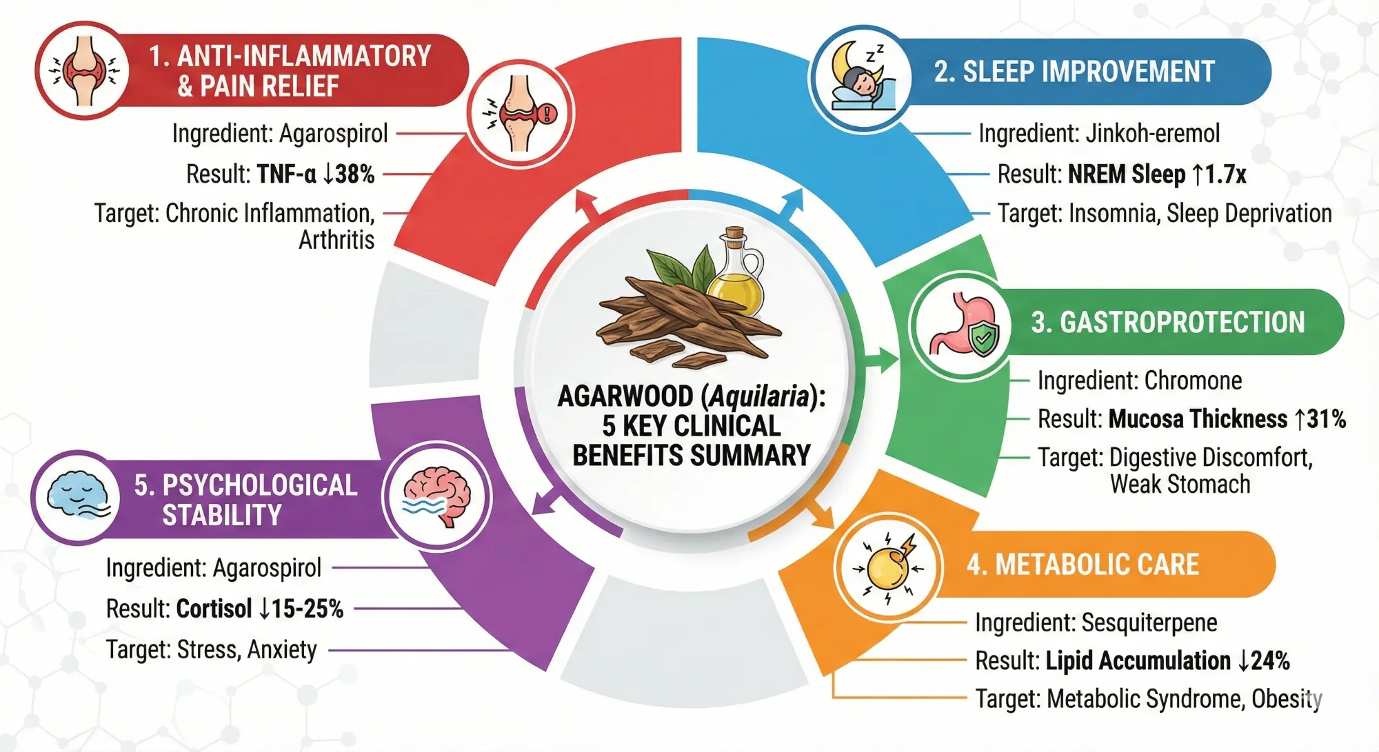 Five Benefits of Agarwood