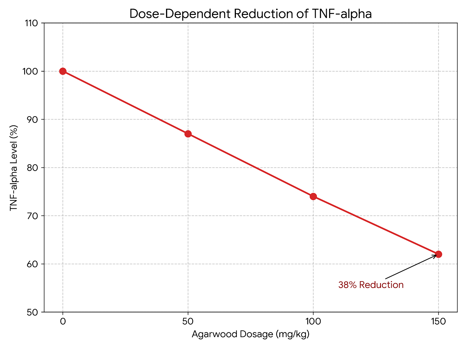 TNF-α reduction graph
