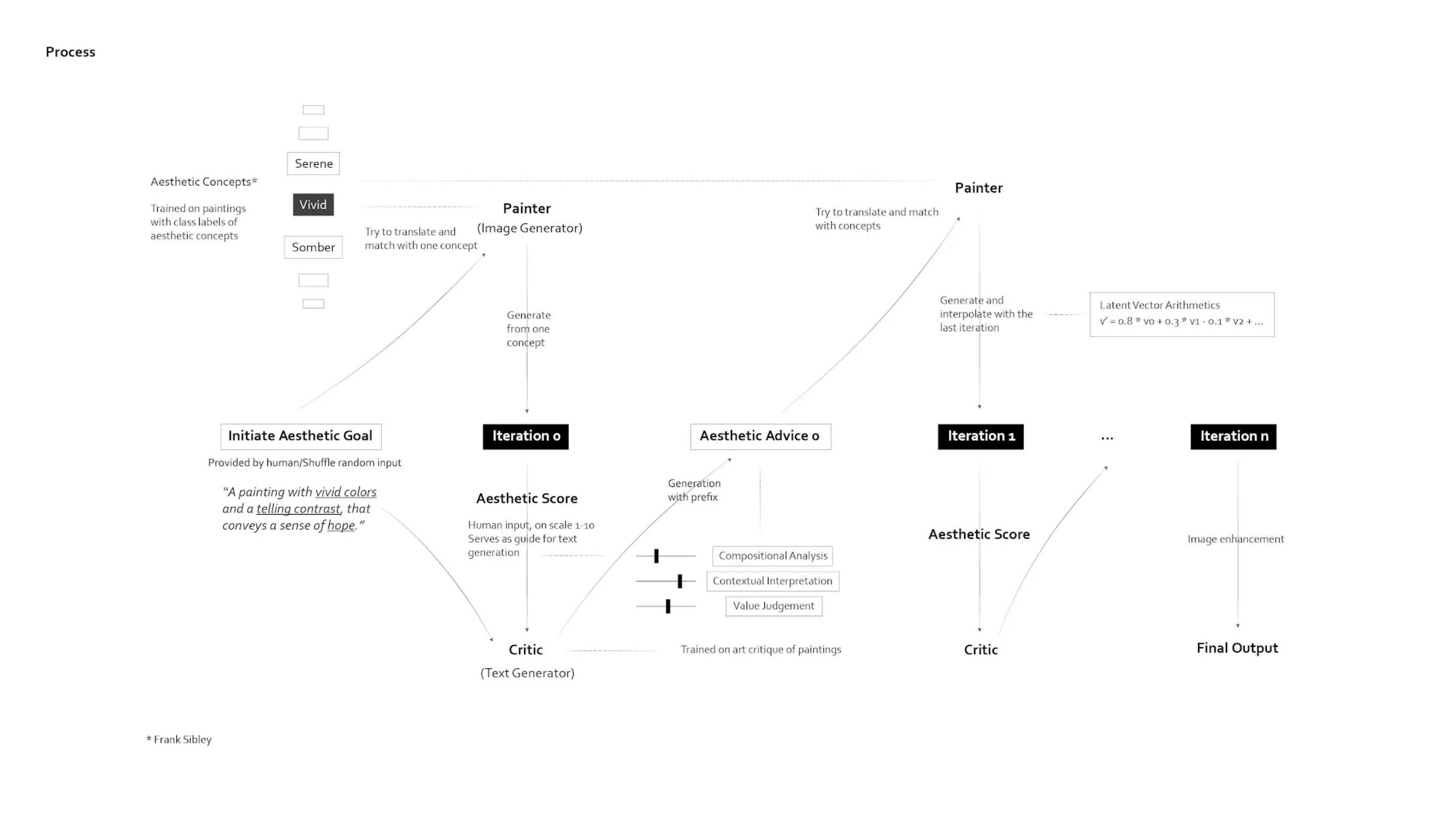 The full loop: aesthetic goal, painter, critic, and latent vector arithmetic feeding the next iteration