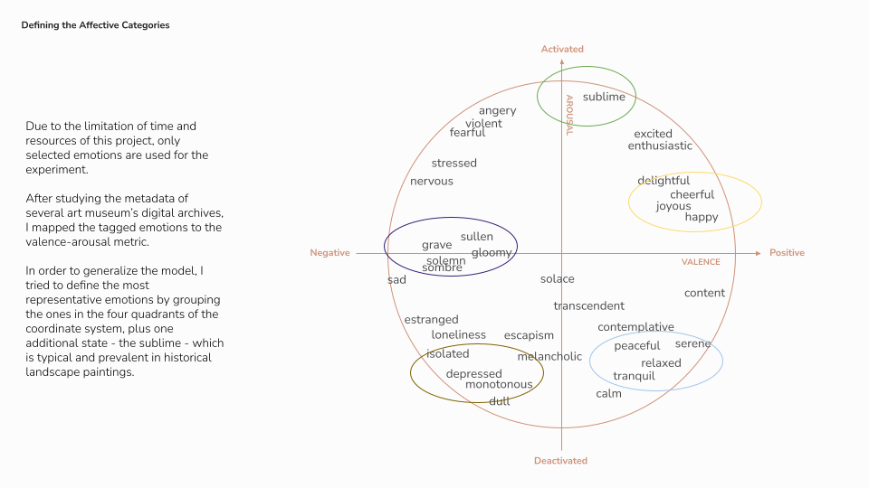 Emotion words plotted on valence and arousal axes, with five groups circled