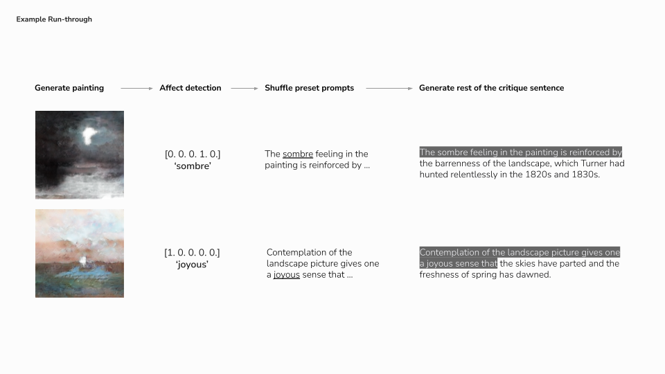 End-to-end run: generated painting, detected affect vector, preset prompt, completed critique