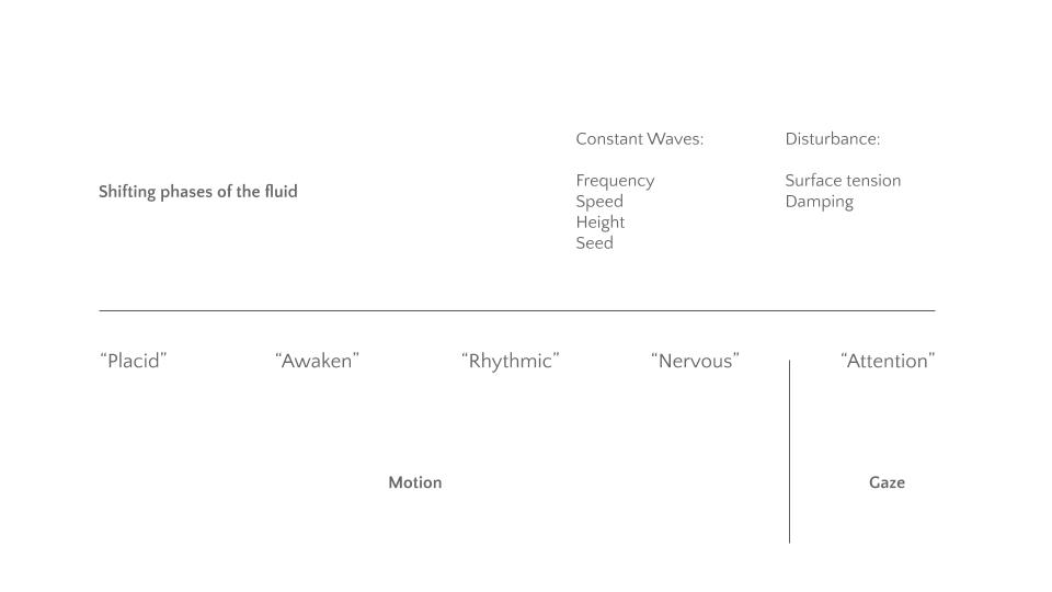The five phases laid out across motion and gaze, with the wave and disturbance parameters that define them