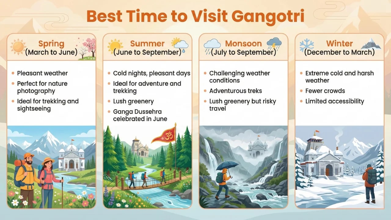 Best time to visit Gangotri Dham in summer
