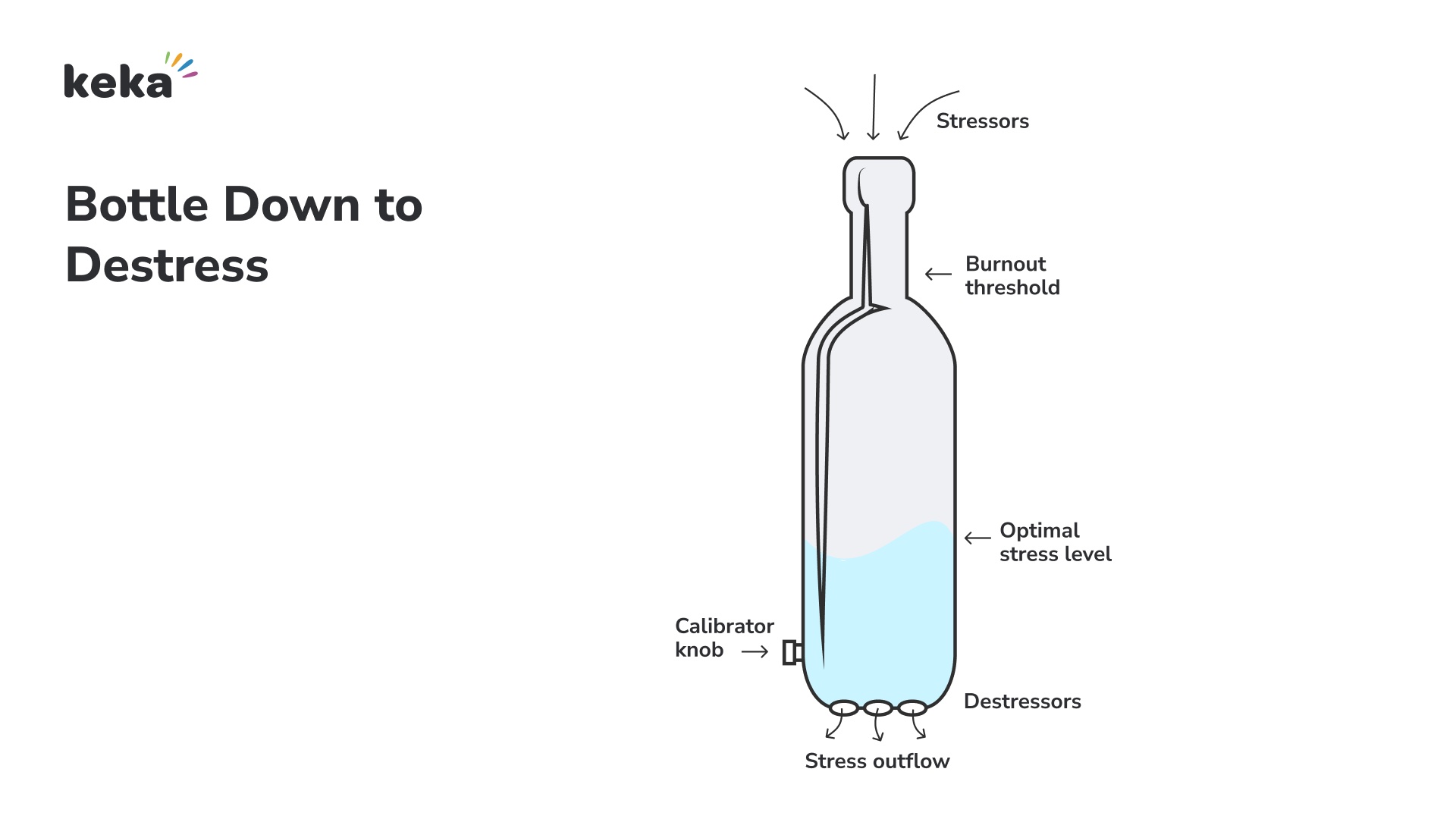 Bottle down stressors