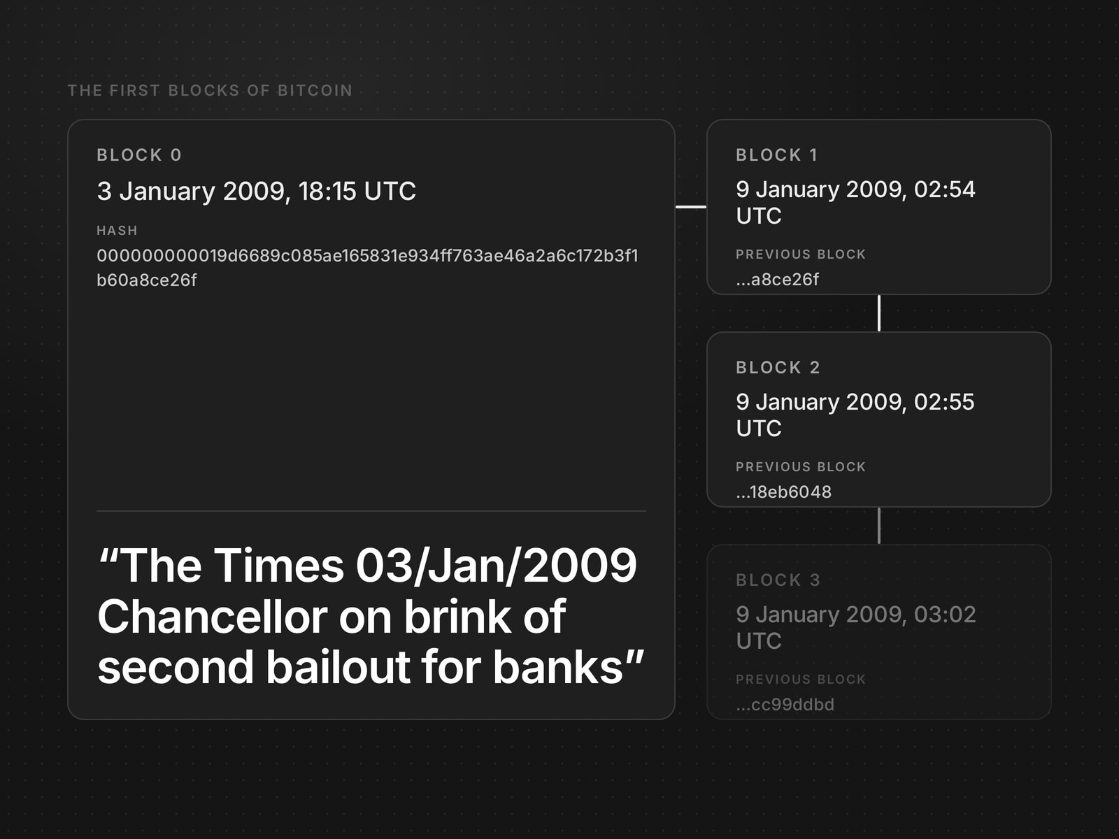 The first four blocks of Bitcoin, each pointing to the one before. Block 0, mined on 3 January 2009, carries the headline: The Times 03/Jan/2009 Chancellor on brink of second bailout for banks.