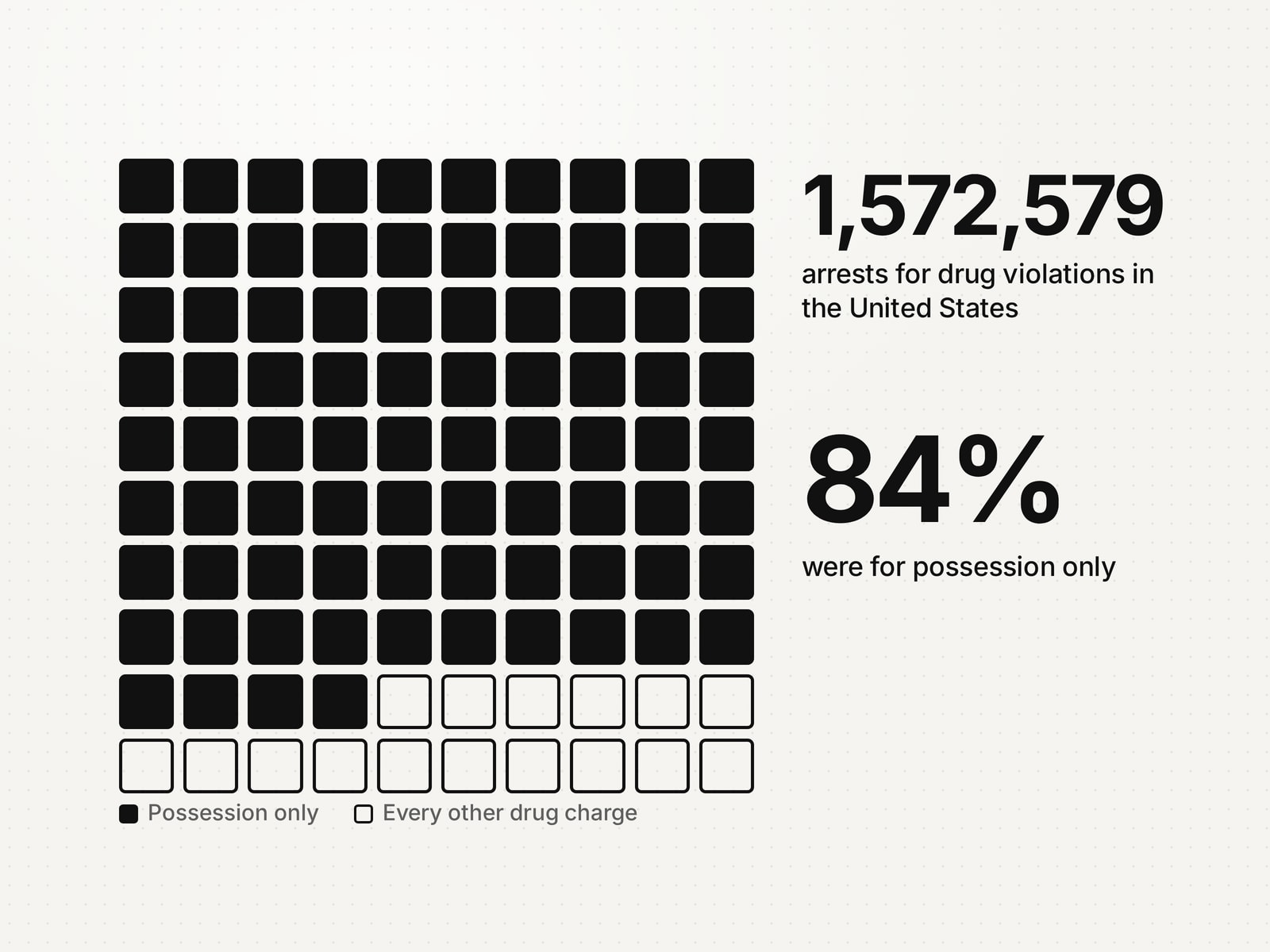 One hundred squares, 84 filled: of 1,572,579 arrests for drug violations in the United States, 84 percent were for possession only.