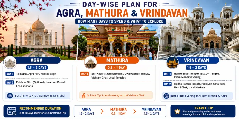 How Many Days for Agra Mathura Vrindavan: An Honest Day-Wise Guide