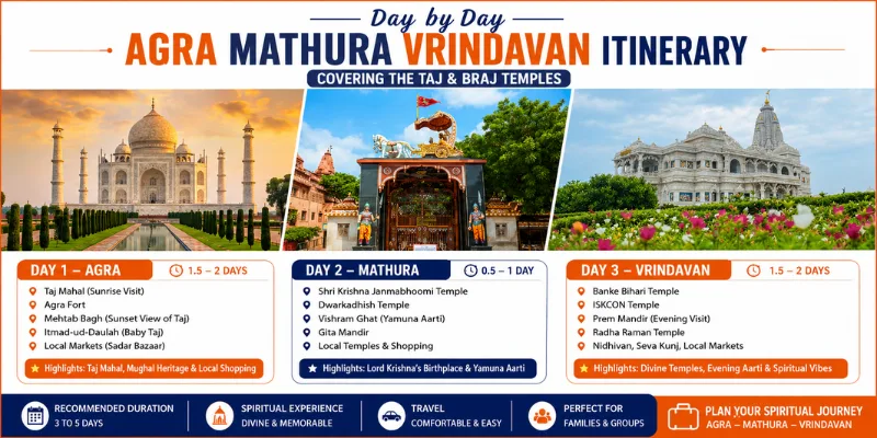 Agra Mathura Vrindavan Itinerary: Day by Day Plans for 1, 2 and 3 Days
