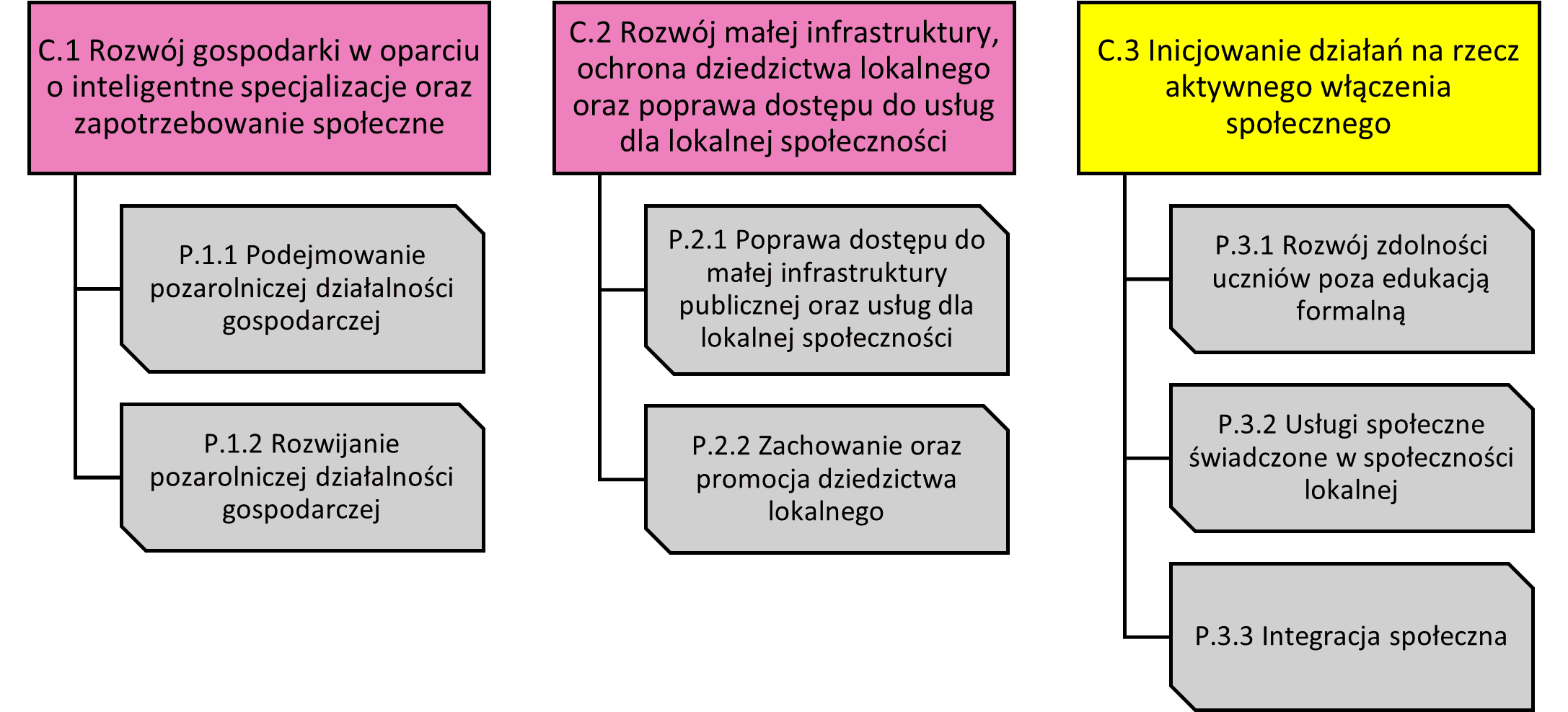 Struktura celów i przedsięwzięć.png