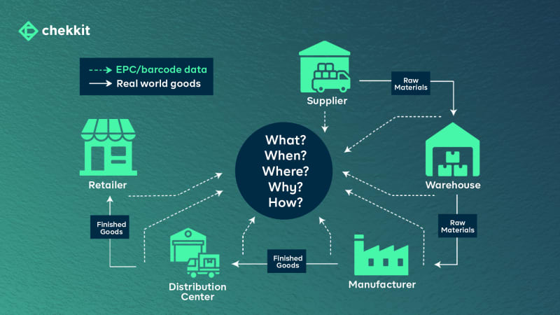 GS1 EPCIS system in practice