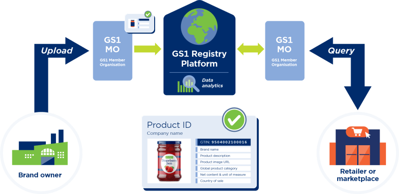 Gs1 solution providers upload and get data from registry
