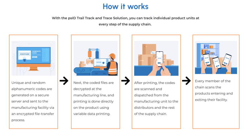 Traceability Software in Pharma pharmasecure