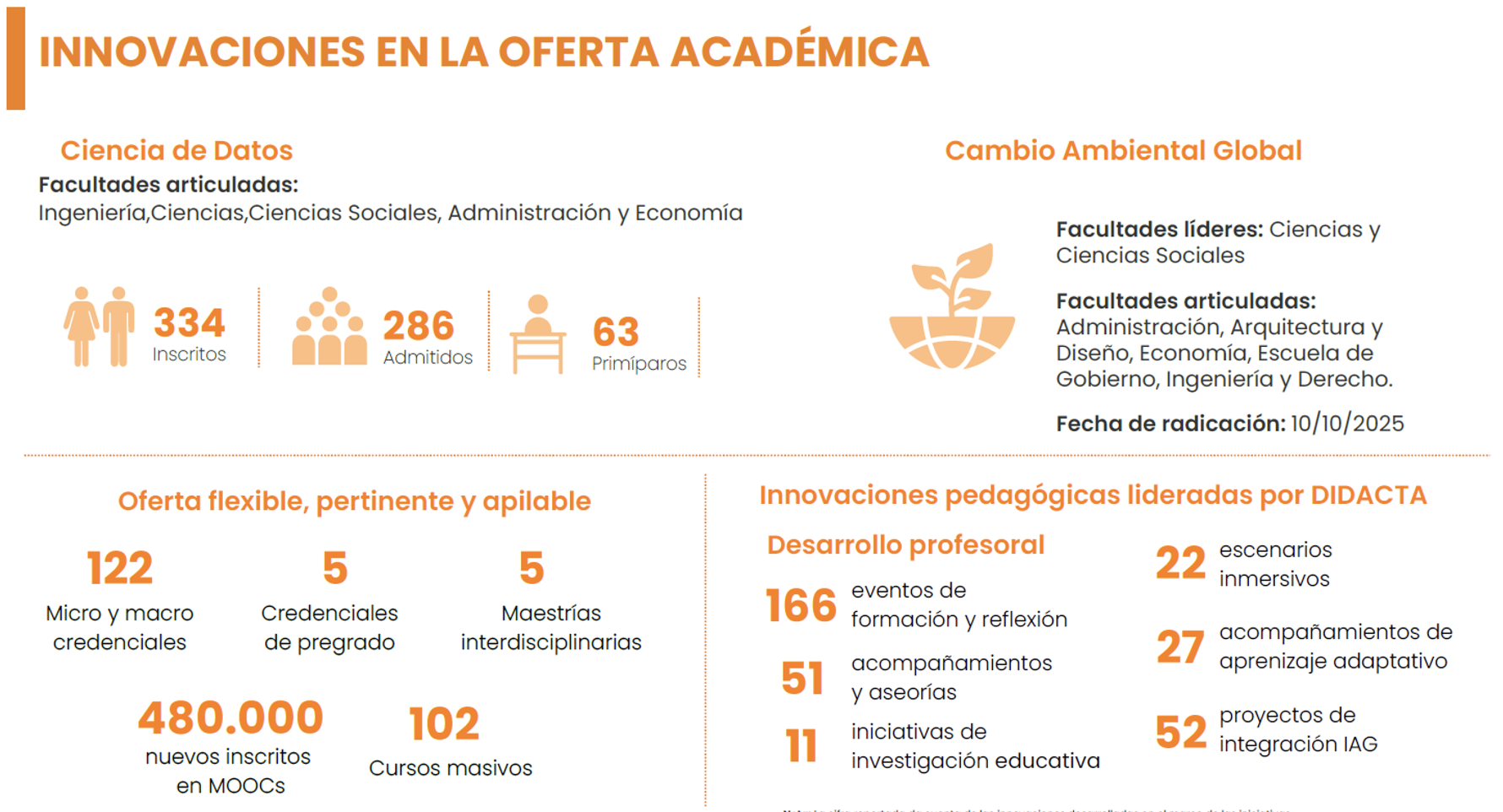 Evolución de ingresos y participantes EDCO y EDEX