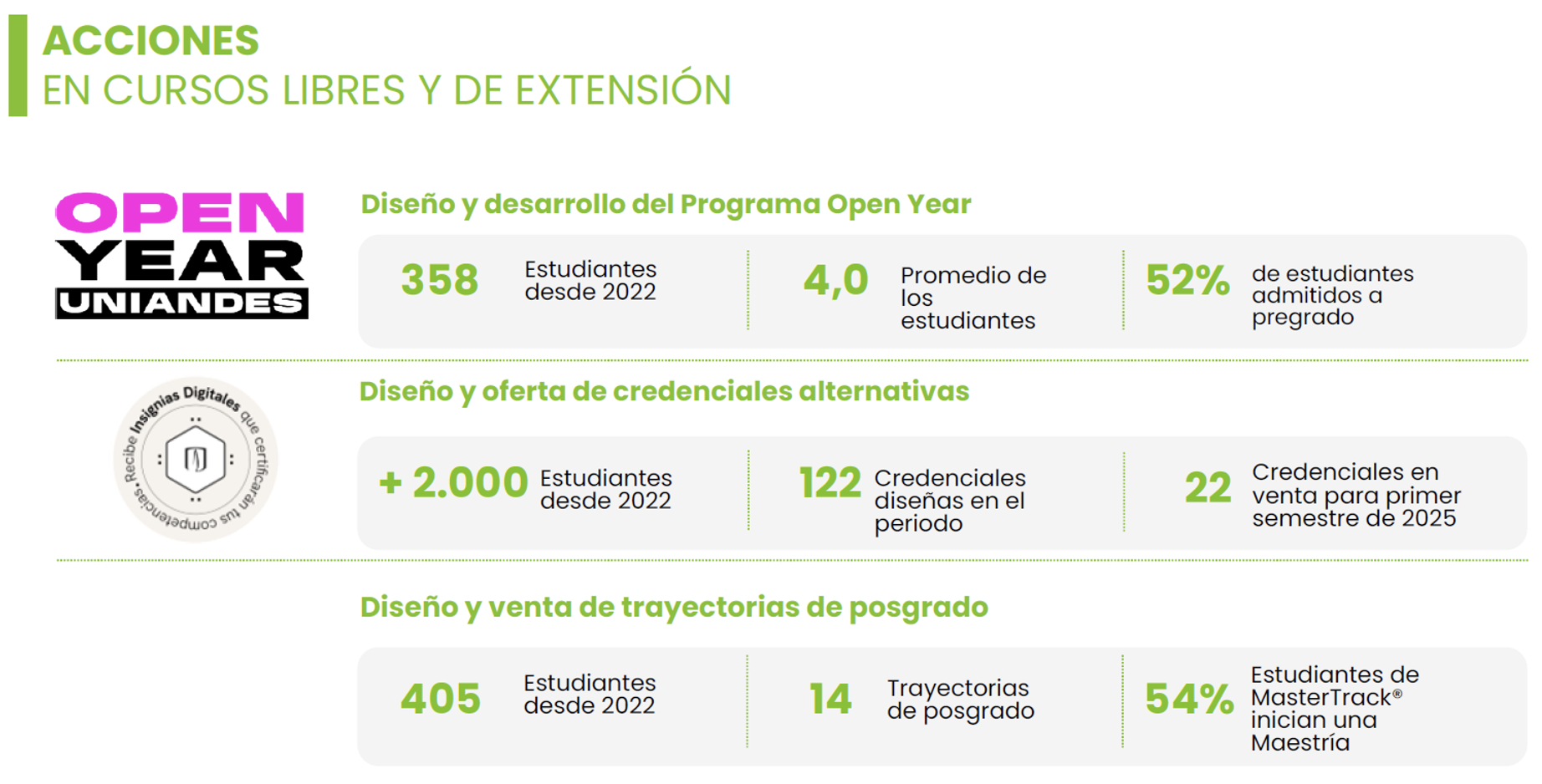 Evolución de los ingresos totales por consultoría, investigación y creación
