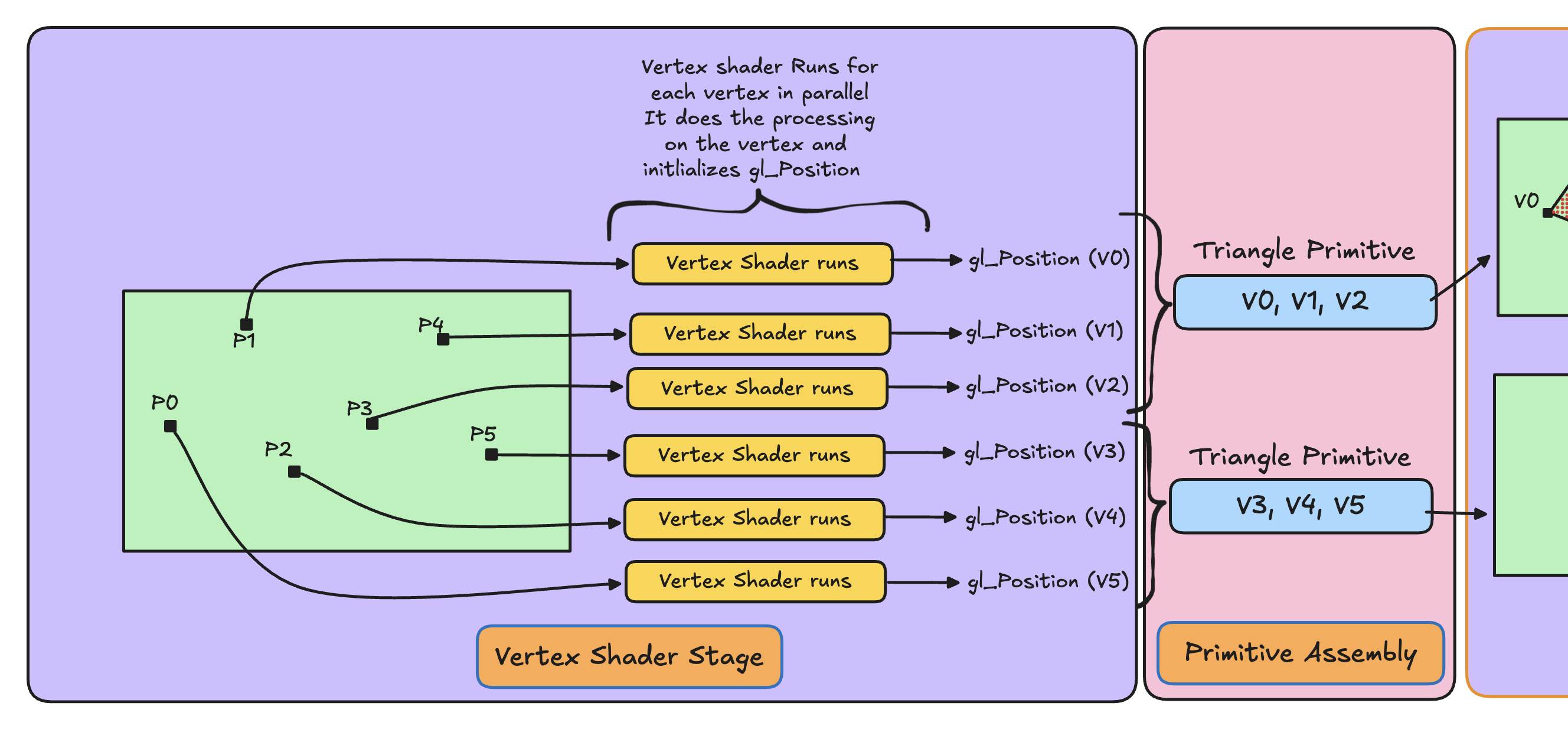 vertex Shader stage and primitive assembly stage