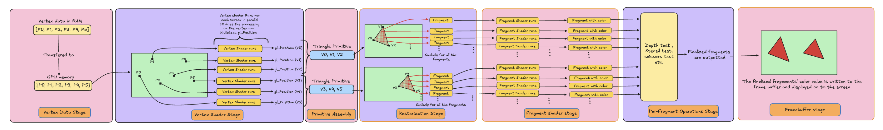 rasterization stage