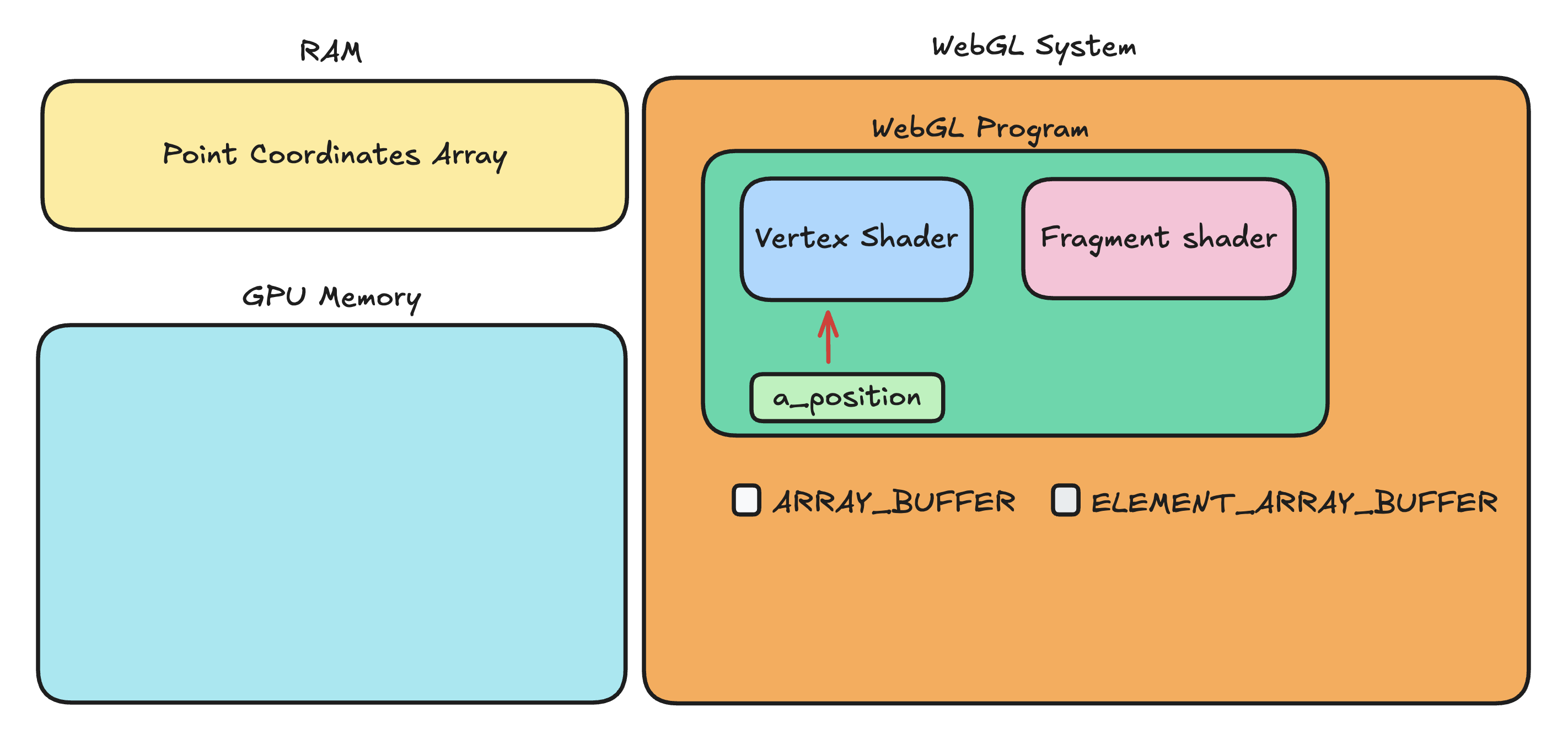 Webgl system initially