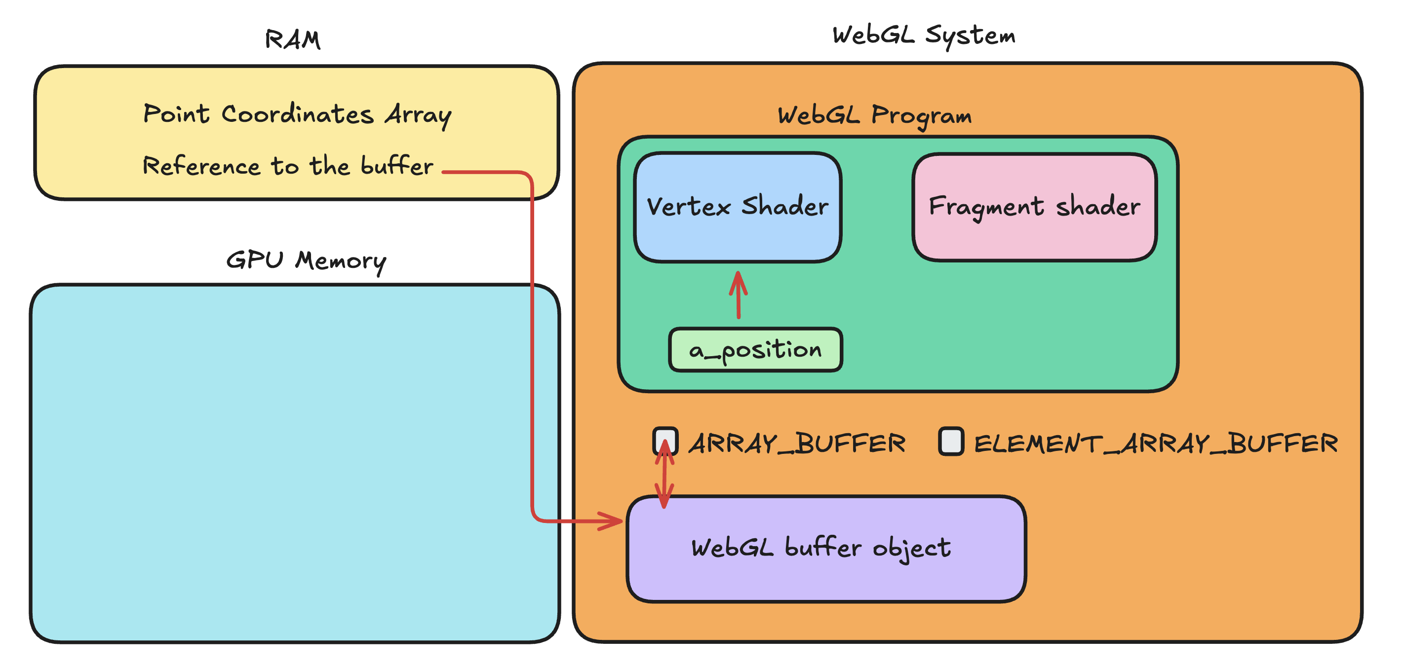 System state after calling gl.createBuffer function
