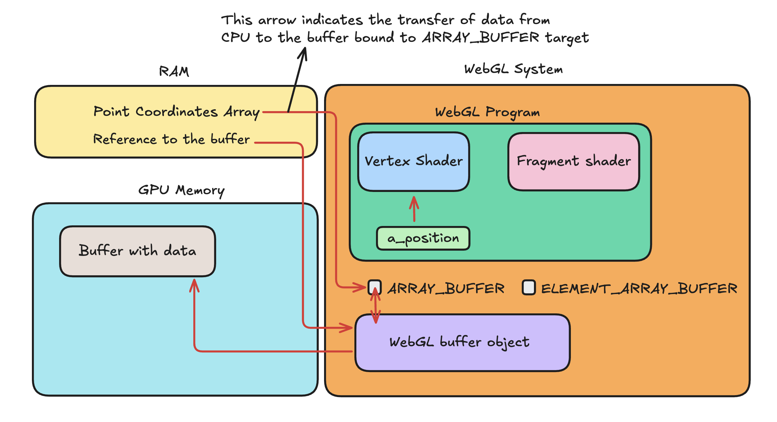 Showing transfer of data from RAM to GPU memory