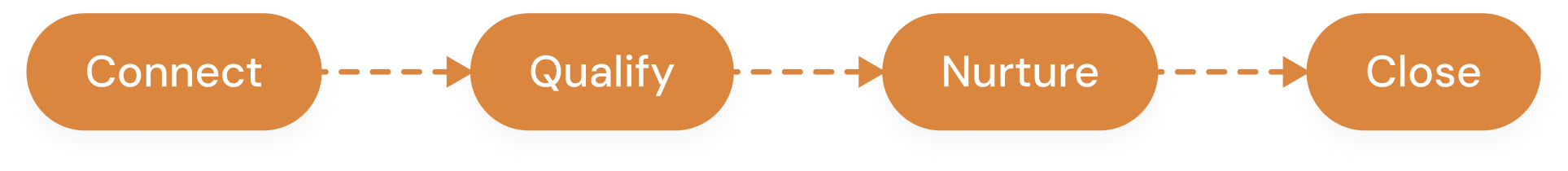 WhatsApp automation for businesses | WhatsApp marketing automation