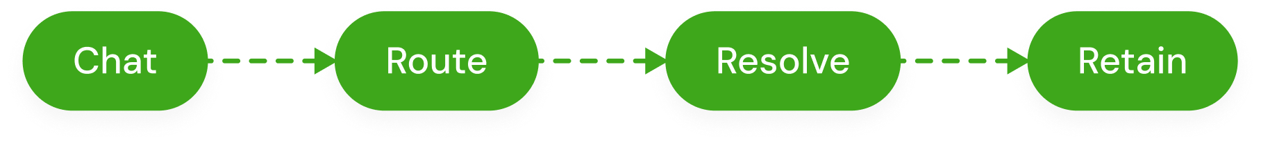 WhatsApp automation for businesses | WhatsApp marketing automation