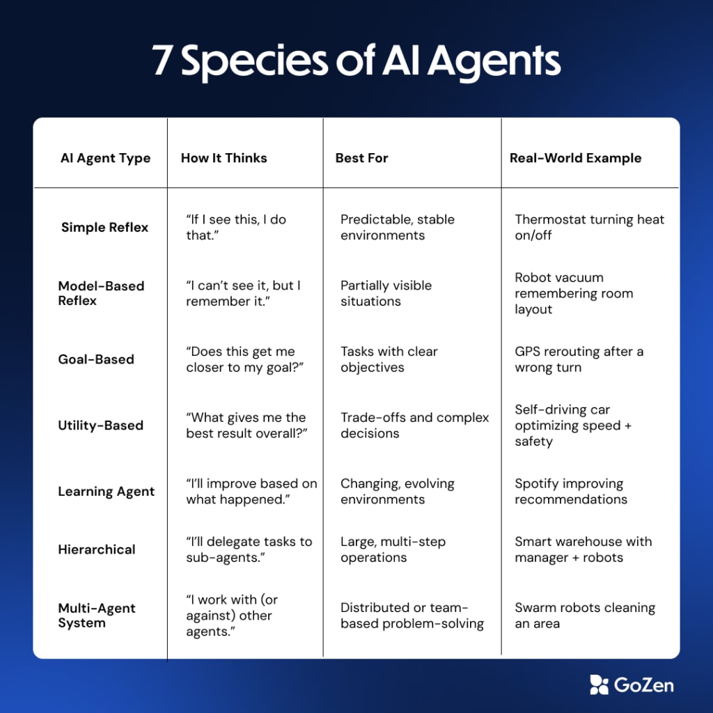 types of ai agents