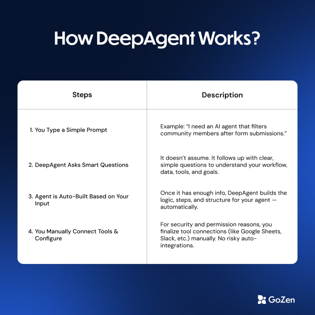 how deepagent works