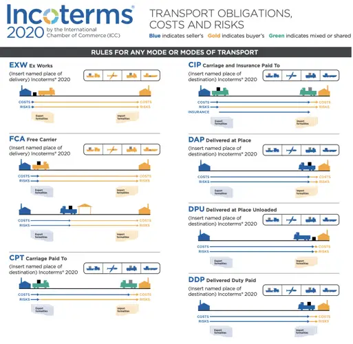 Incoterms 2020 là gì và tại sao chúng quan trọng cho thương mại quốc tế?