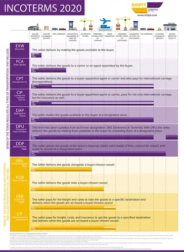 Incoterms 2020 là gì và tại sao chúng quan trọng cho thương mại quốc tế?