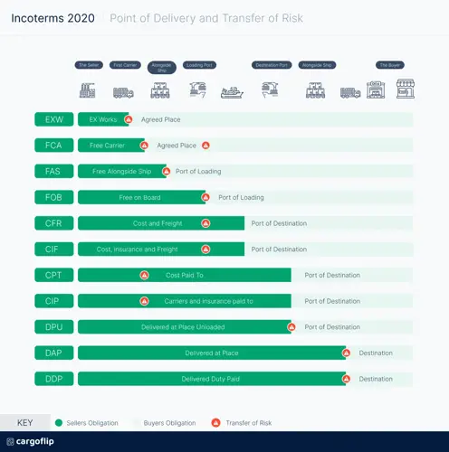 Incoterms 2020 là gì và tại sao chúng quan trọng cho thương mại quốc tế?