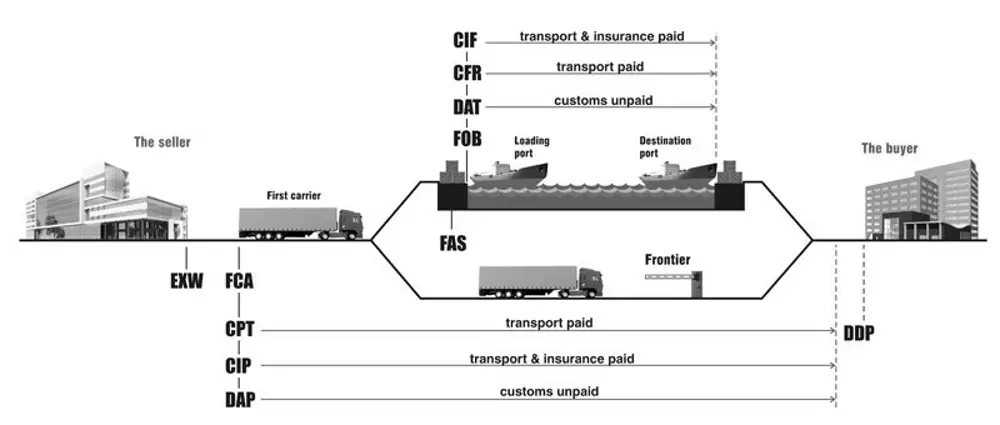 Term FAS (Free Alongside Ship) là gì Khái niệm, ưu và nhược điểm, cách thức áp dụng và các lời khuyên