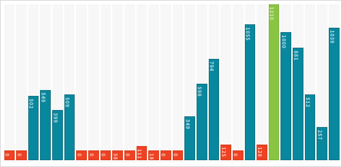 Writing Stats February 2015