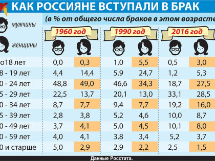 Семья не по карману: россияне все чаще выбирают одиночество