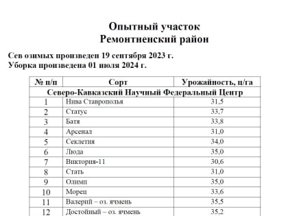 Произведен обмолот демонстрационного участка сортовых посевов озимых культур.