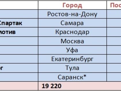 Третий подряд домашний матч "Ростова" стал самым посещаемым в 7-ом туре РПЛ